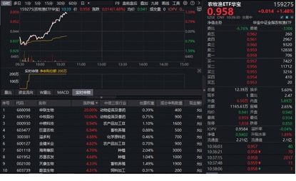 惊天逆转,华宝基金农牧渔ETF(159275)直线拉升涨1.48%!动保、种植链爆发,申联生物20CM涨停