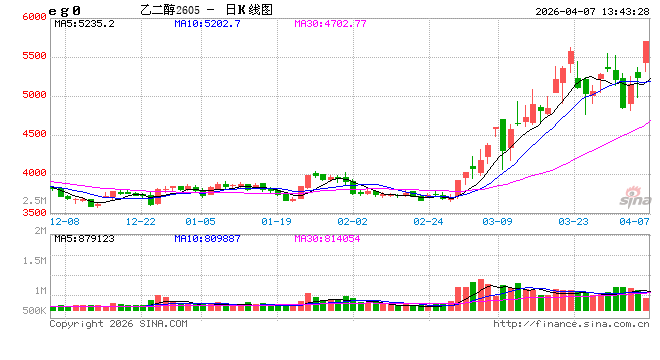 快讯：乙二醇主力合约触及涨停，涨幅10.99%