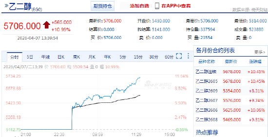快讯：乙二醇主力合约触及涨停，涨幅10.99%