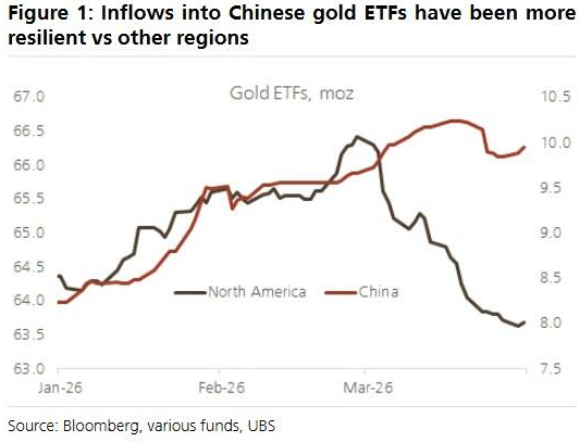 瑞银：来自中国的黄金需求将会持续下去