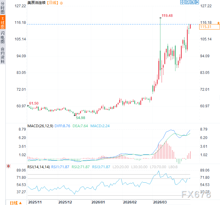 伊朗提十点方案!每艘船交200万过路费,油价一度触及一个月新高