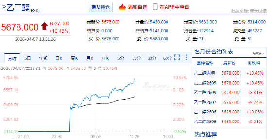 快讯：乙二醇主力合约日内暴涨10.00%、甲醇主力合约日内暴涨8.00%