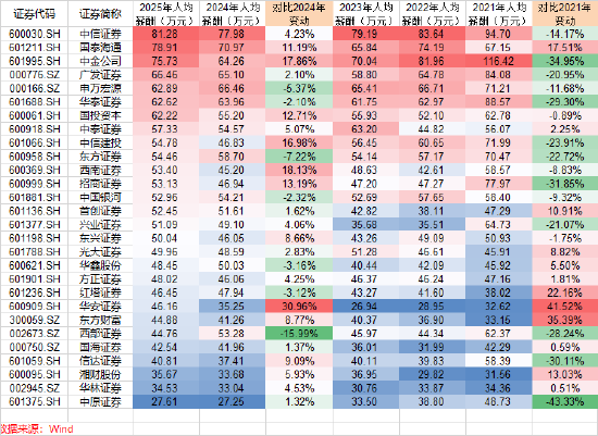 中信建投证券高管降薪仍在持续,2025年业绩跑赢大盘了吗?