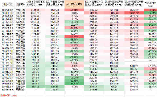 中信建投证券高管降薪仍在持续,2025年业绩跑赢大盘了吗?