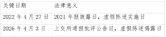 通报批评后紧急“改账”！菲林格尔4年财报造假，投资者可索赔