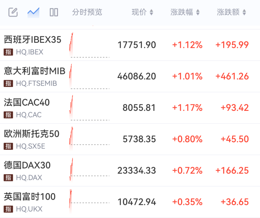 加息大消息！刚刚，直线拉升！