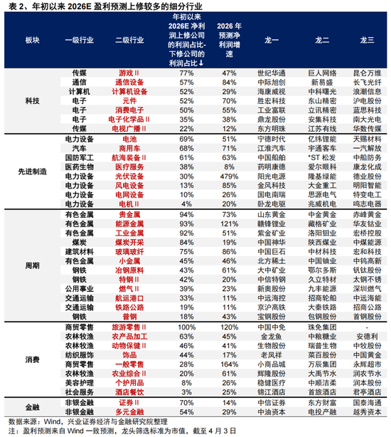 兴证策略张启尧团队:三大维度前瞻一季报业绩