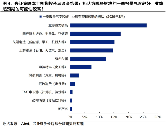 兴证策略张启尧团队:三大维度前瞻一季报业绩