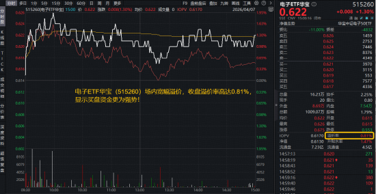 三星内存再提价30%！寒武纪登顶A股吸金榜，华宝基金电子ETF（515260）最高上探1.95%