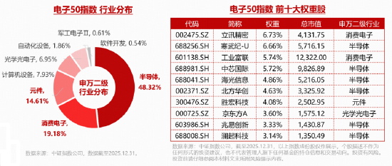 三星内存再提价30%！寒武纪登顶A股吸金榜，华宝基金电子ETF（515260）最高上探1.95%