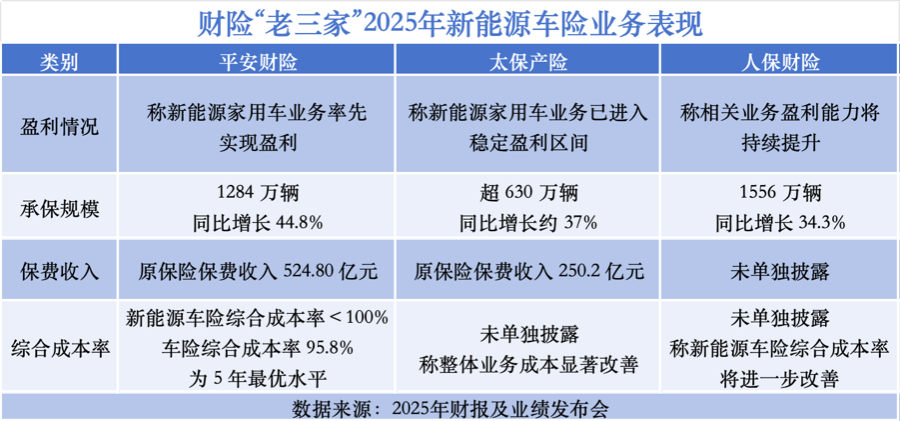 新能源车险又亏56亿,财险“老三家”为何能“赚钱”?