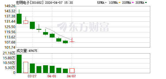 宏明电子：公司产品可用于相关通信设备领域，但目前尚未应用