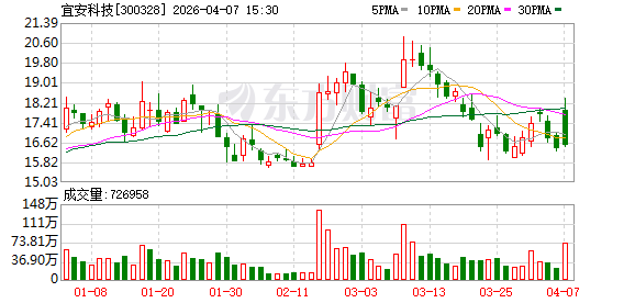 宜安科技:公司在块状非晶合金应用与产业化方面取得行业领先优势