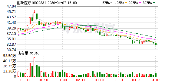 鱼跃医疗：近年来公司持续推出创新产品，并加大了品牌建设与营销推广力度