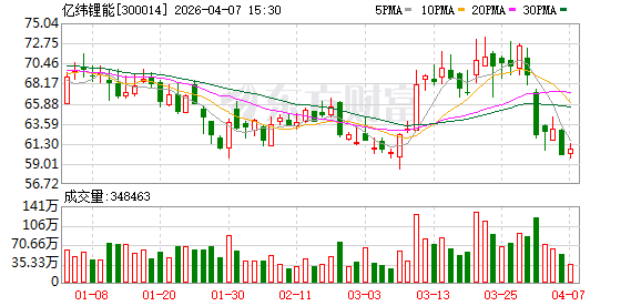 亿纬锂能首季净利润预计增长25.00%~35.00%
