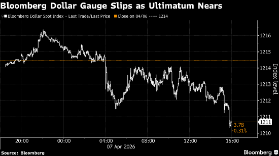 纽约汇市：美元延续跌势 交易员紧盯伊朗协议最后期限
