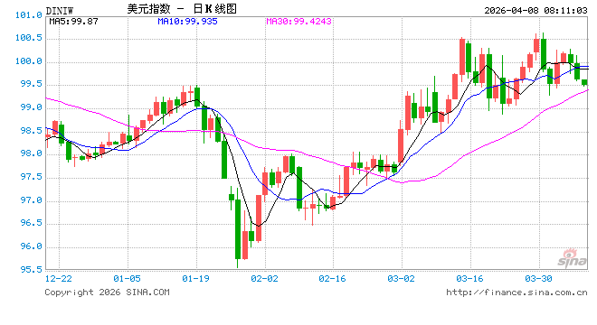 美元指数7日下跌