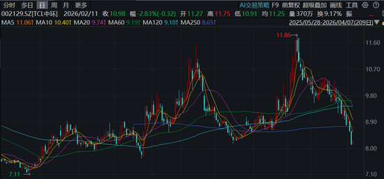再议TCL中环，收购IPO失败的一道新能，反遭国金证券下调业绩预期？
