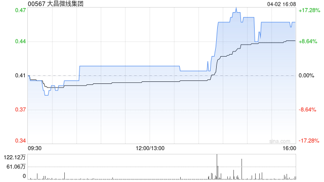 大昌微线集团主要股东Spring Global出售17.36%股权