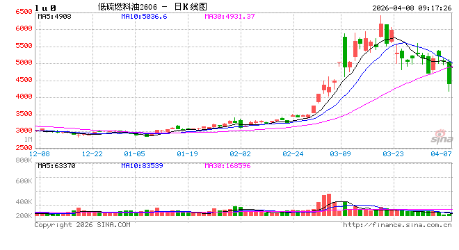 开盘|国内期货主力合约跌多涨少 低硫燃料油（LU）、SC原油跌超14%