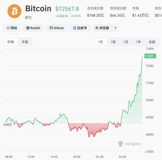 刚刚，中东大消息！全线暴涨，超12万人爆仓