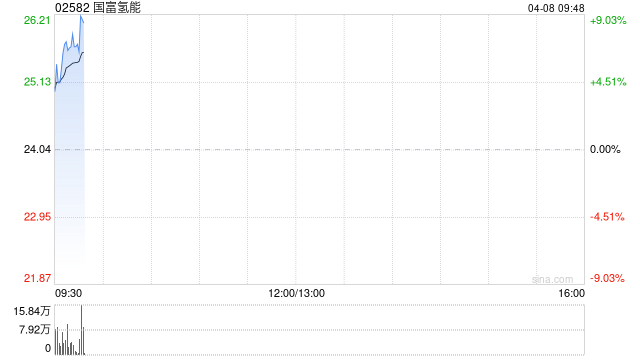 国富氢能与联营公司GFHydrogenAfricaSarl订立620万美元制氢系统销售协议