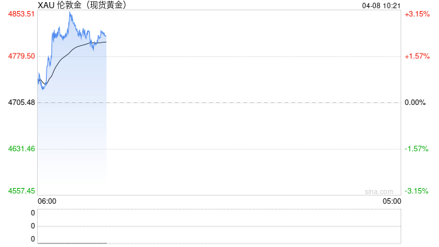 华泰期货：美伊双方接受短期停火协议，贵金属价格有望进一步反弹