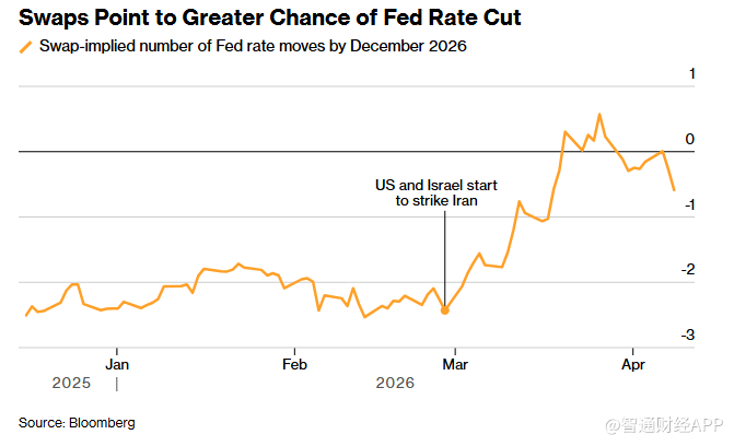 美伊停火协议撼动市场:油价骤降+降息预期重燃,美债再现“牛市陡峭化”