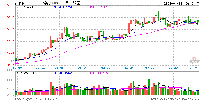 华泰期货:棉价外强内弱,郑糖弱势整理