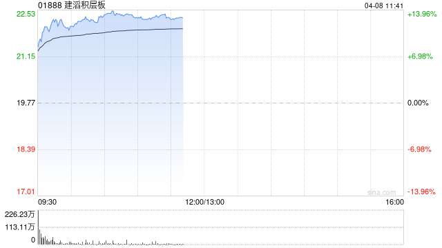 建滔积层板早盘涨近13% 公司近日再发布涨价函