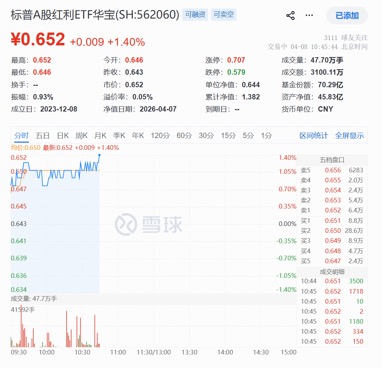 能攻善守!标普A红利ETF华宝(562060)场内上涨1.4%,连续5日吸金1.3亿元