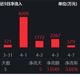 能攻善守!标普A红利ETF华宝(562060)场内上涨1.4%,连续5日吸金1.3亿元