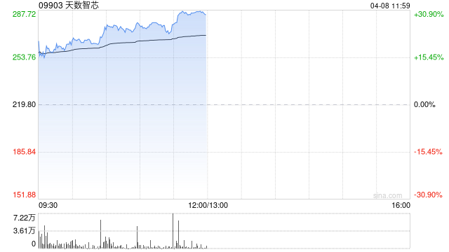 港股半导体板块走强,天数智芯涨超21%,机构看好半导体设备自主可控