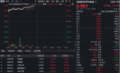 涨价逻辑继续演绎,科创芯片大爆发!华宝基金科创芯片ETF(589190)暴涨超5%!