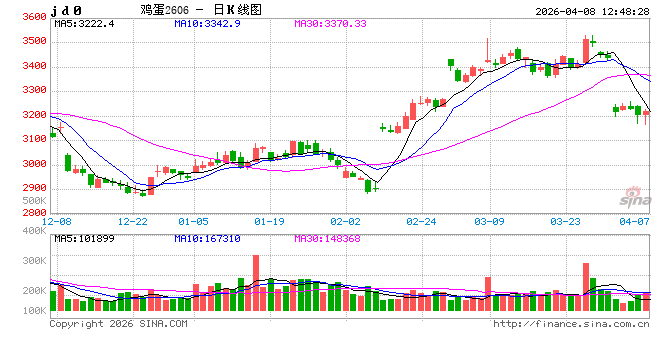 节日需求带动，4月鸡蛋发货量或继续提升