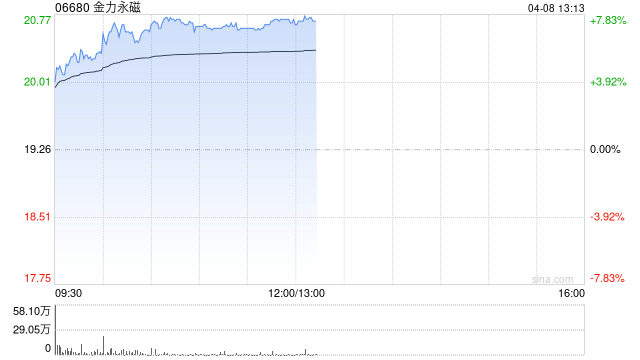 金力永磁早盘涨超7% 机构看好稀土板块估值业绩双升