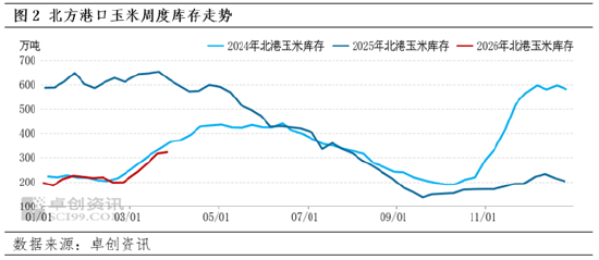 东南沿海玉米3月价格先涨后落 4月走势或与3月相反
