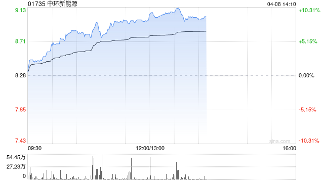 中环新能源午前涨超8% 2025年度EBITDA同比增长34.10%