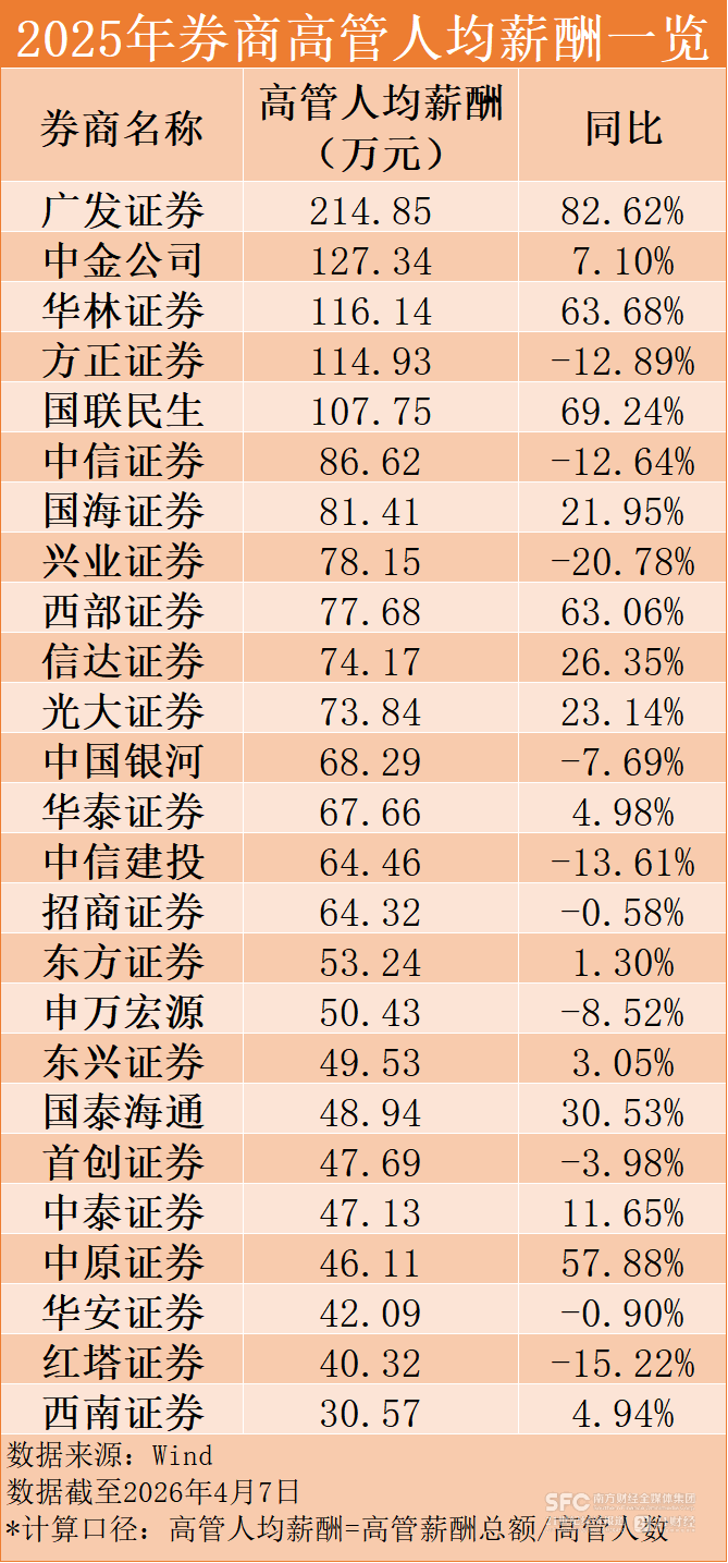 “券商一哥”人均赚超80万！2025年券商薪酬曝光