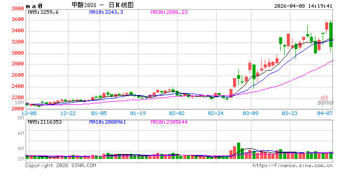 快讯：甲醇主力合约日内暴跌10%