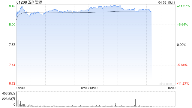 高盛:升五矿资源目标价至13.5港元 随盈利改善或派十年来首次股息