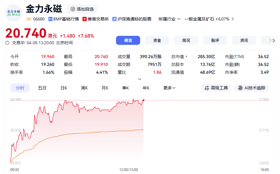 金力永磁H股高开高走 盘中涨超7%