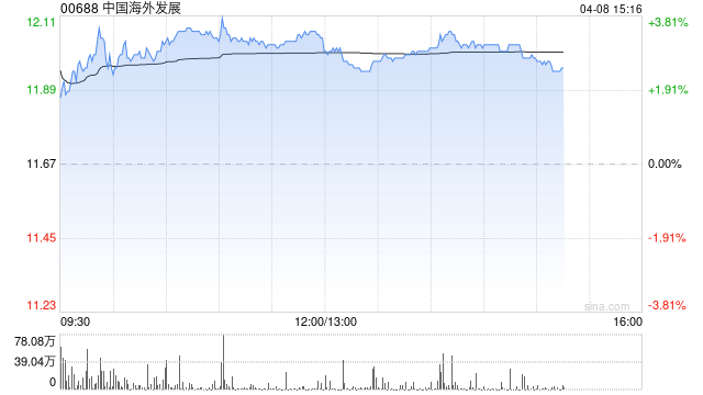 大摩:降中国海外发展目标价至12.5港元 评级“与大市同步”