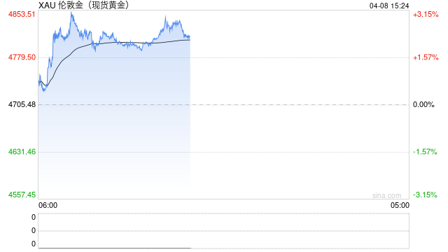 美伊停火令美元承压,金价上涨至三周高位
