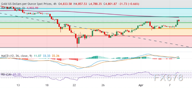 美伊停火令美元承压,金价上涨至三周高位