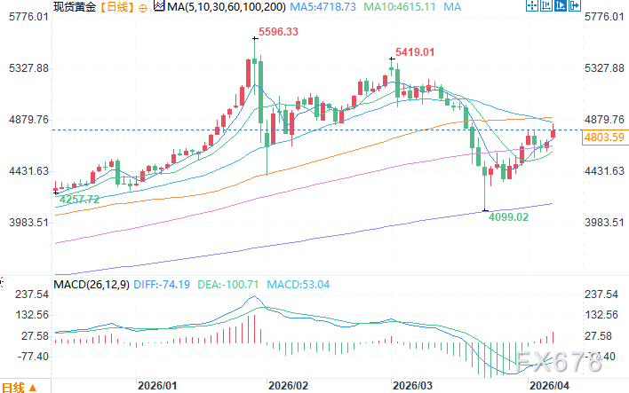 美伊停火令美元承压,金价上涨至三周高位