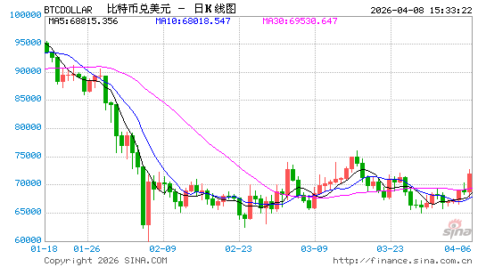 比特币飙升至三周新高！美伊“两周谈判窗口期”开启，加密牛市能否趁势复燃？