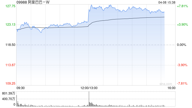 阿里巴巴午后拉升涨近8%,千问3.6Plus问鼎全球大模型调用量周榜,神秘AI模型“Happy Horse”登顶全球