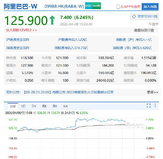 阿里巴巴午后拉升涨近8%,千问3.6Plus问鼎全球大模型调用量周榜,神秘AI模型“Happy Horse”登顶全球