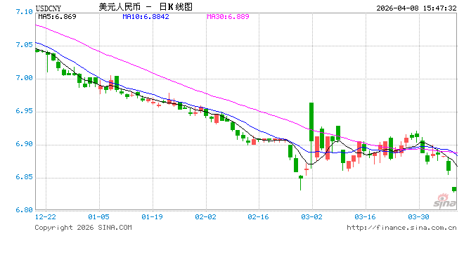 在岸人民币对美元汇率刷新逾3年高位